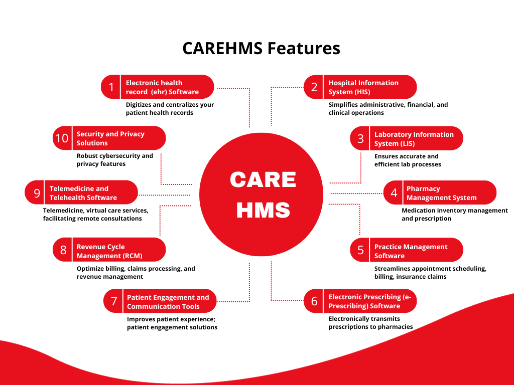 CareHMS-A Unified Hospital Management Solution for Hospital Excellence